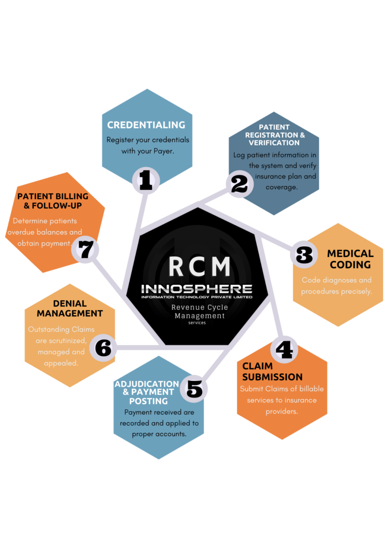 INNOSPHERE RCM SERVICES